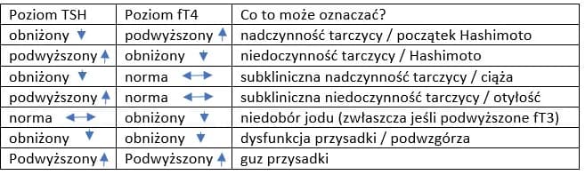Jakie badania są kluczowe w diagnostyce choroby Hashimoto?