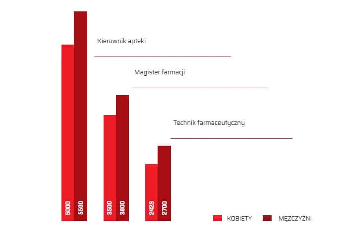 Ile zarabia kierownik laboratorium? Zaskakujące różnice w wynagrodzeniach