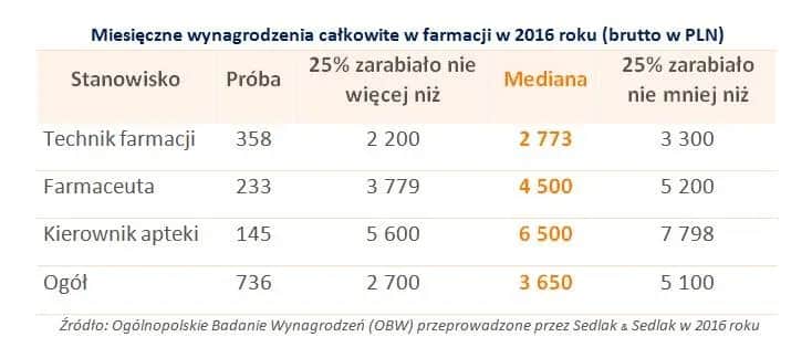Ile zarabia laborant medyczny? Zaskakujące fakty o wynagrodzeniach