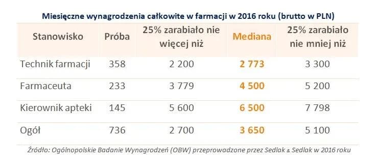 Ile zarabia laborant medyczny? Zaskakujące fakty o wynagrodzeniach